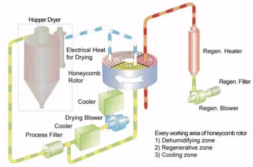 1. What is honeycomb rotor?