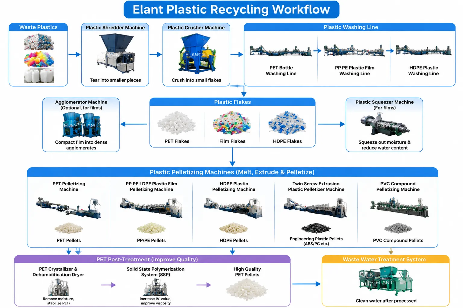 Plastic Shredder Machine Recycling Workflow Guide | Elant Machinery Plastic Shredder Machine Recycling Workflow Guide | a62b362d d28d 4194 b304 86cfeaebd047 607