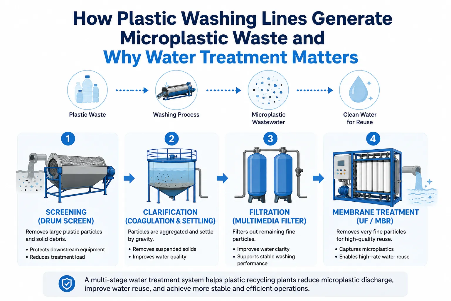 Plastic Washing Line Water Treatment: Microplastic Control Guide | Elant Machinery Plastic Washing Line Water Treatment: Microplastic Control Guide | e78fa866 9153 4bec 9211 8842259e820a 628