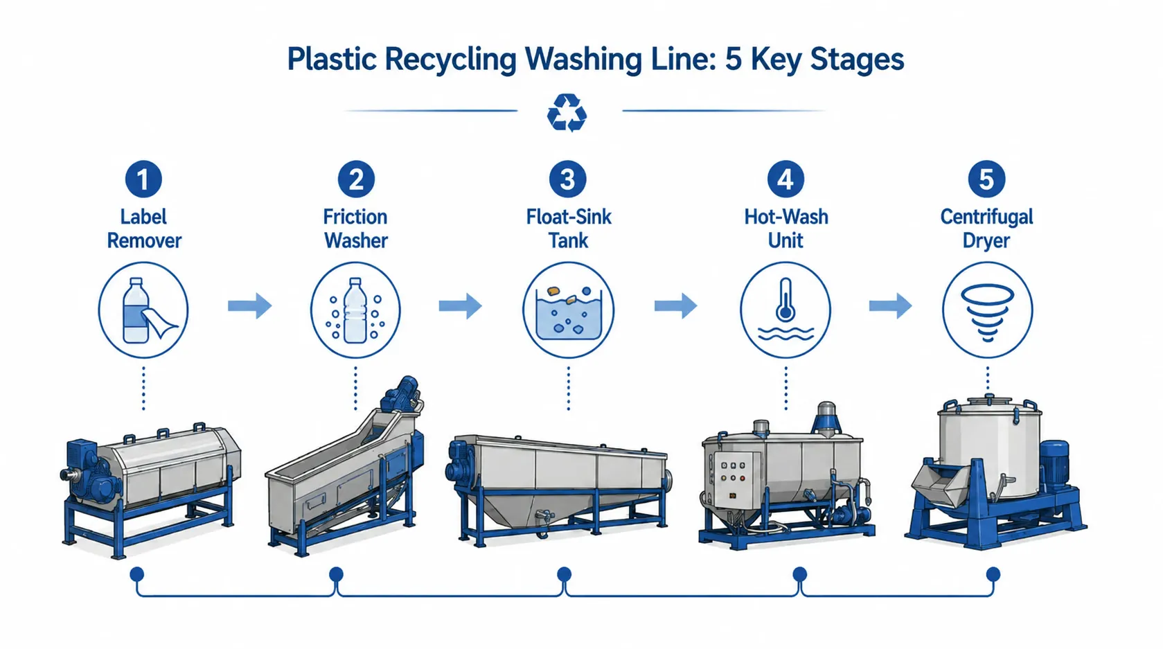 Plastic Recycling Washing Machine: Types, Process, and Selection Guide