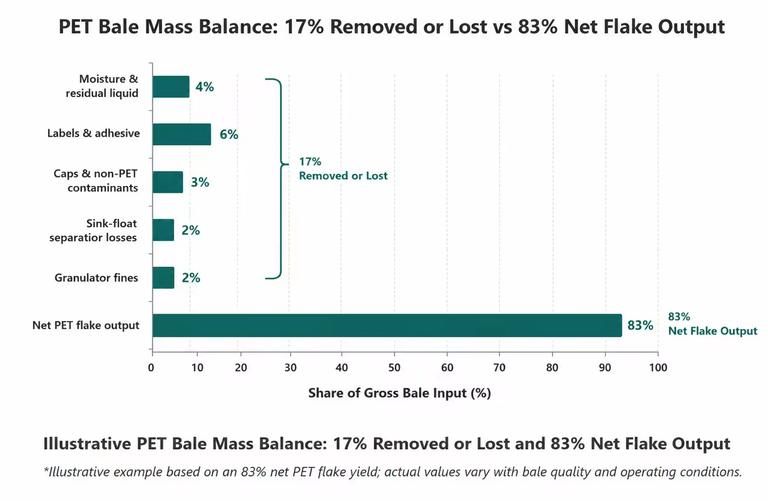 How to Calculate PET Washing Line Capacity From Bale Feed Rate | Elant Machinery How to Calculate PET Washing Line Capacity From Bale Feed Rate