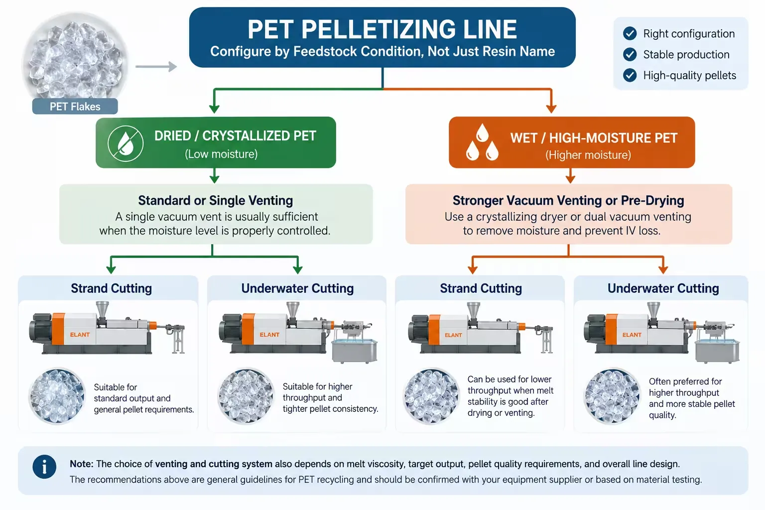 Plastic Pelletizing Machine Configuration for PET, PE, PP, HDPE and PVC | Elant Machinery Plastic Pelletizing Machine Configuration for PET, PE, PP, HDPE and PVC