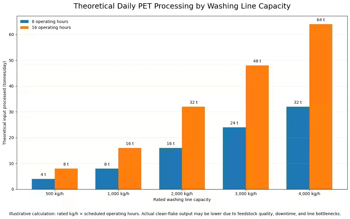 500–4000 kg/h PET Washing Lines: Which Capacity Do You Need? | Elant Machinery 500–4000 kg/h PET Washing Lines: Which Capacity Do You Need?