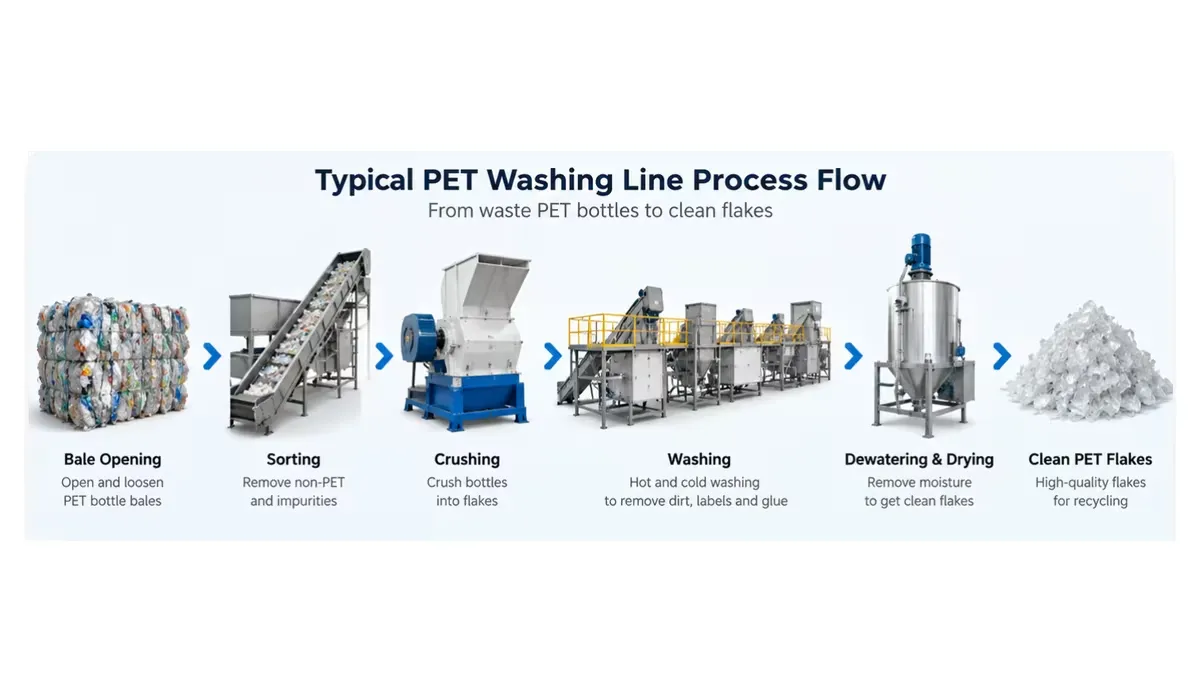 500–4000 kg/h PET Washing Lines: Which Capacity Do You Need? | Elant Machinery 500–4000 kg/h PET Washing Lines: Which Capacity Do You Need?