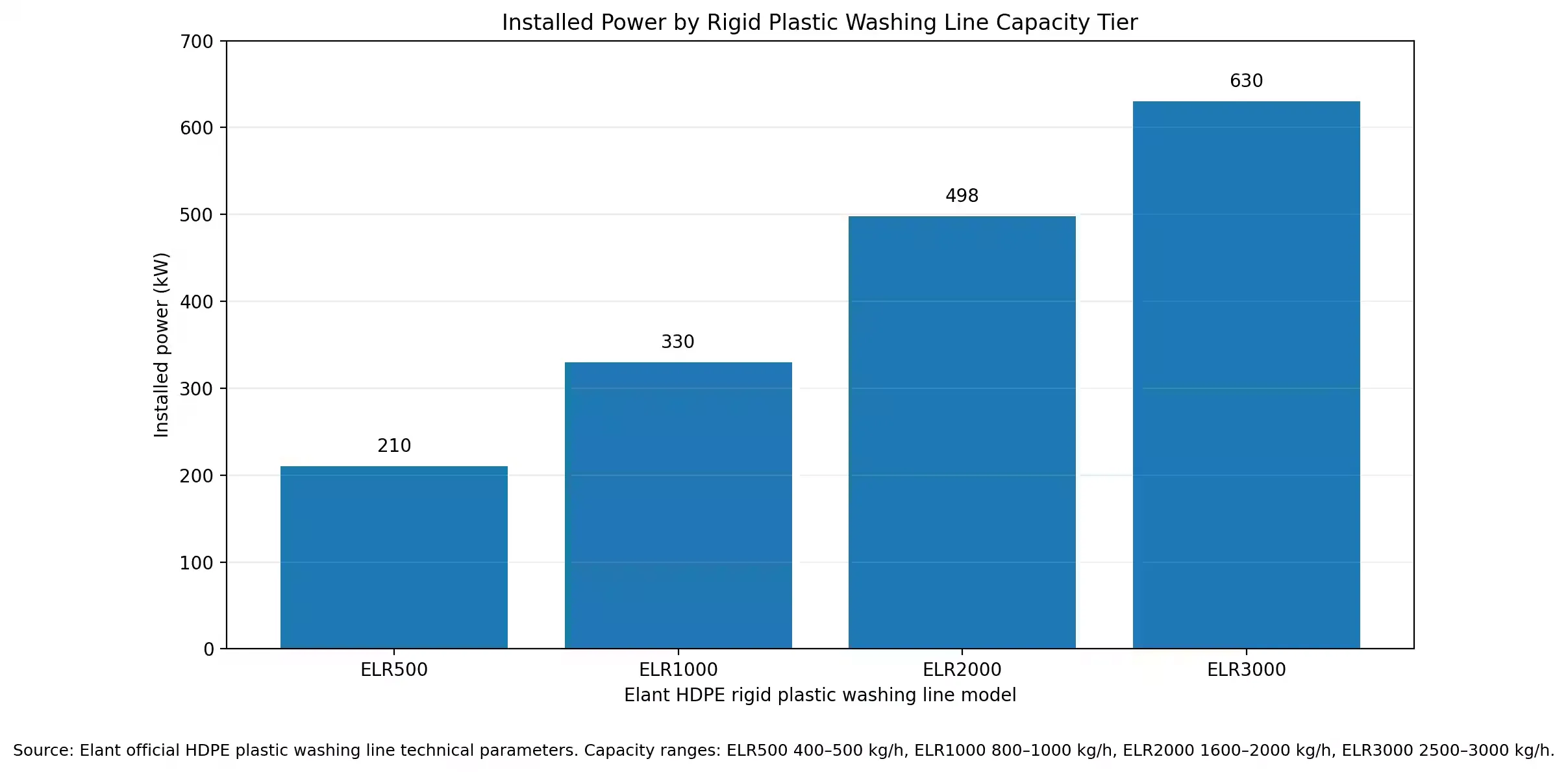 Rigid Plastic Washing Line Cost: Capacity, Washing Stages & Drying